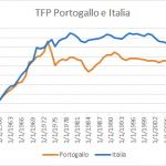 Confronto della tfp tra Italia e altri paesi