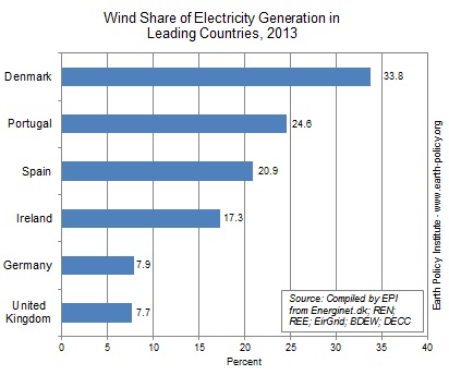 wind power generation 